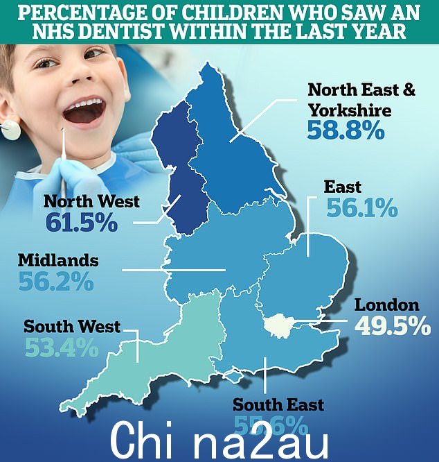 NHS 儿童牙科服务也受到影响,去年只有 56% 的儿童去看牙医,比大流行前减少了 700,000 人