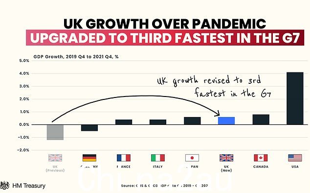 一位兴高采烈的财政大臣表示,'那些决心贬低英国经济的人再次被证明是错误的'