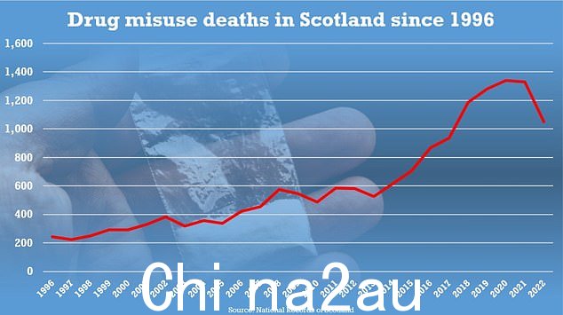 苏格兰国家记录 (NRS) 的数据显示，2022 年共有 1,051 人因滥用药物死亡，比上一年减少 279 人，即 21%。” class=
