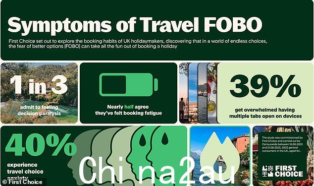 First Choice 的一项研究表明,数以百万计的英国潜在度假者由于 FOBO(害怕更好的选择)而犹豫是否按下“预订”按钮