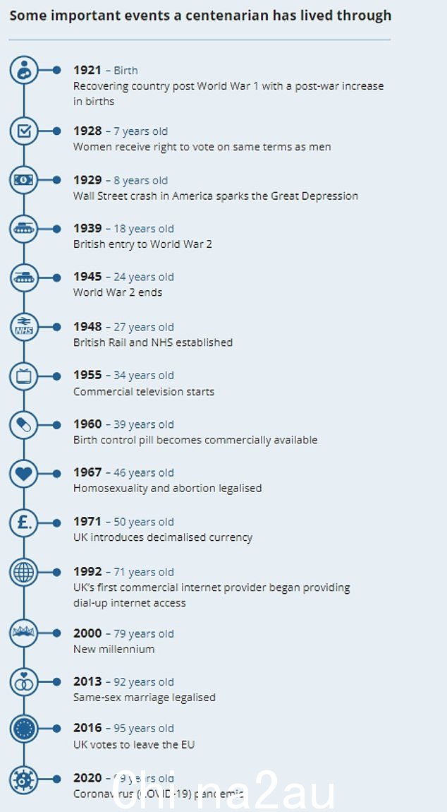 百岁老人比预期寿命多了三四十年,并经历了重大事件,包括妇女获得投票权、第二次世界大战、NHS 的引入和电视的出现