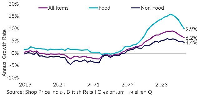 但是,根据英国零售联盟的数据,9 月份食品通胀率从 8 月份的 11.5% 放缓至 9.9%,这让苦苦挣扎的购物者稍稍松了一口气