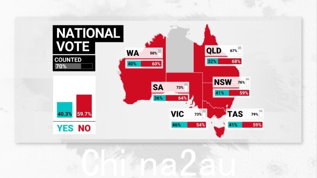 周六晚上全国投票结果为 40.3% 赞成，59.7% 反对。图片：澳大利亚天空新闻