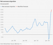 澳大利亚移民人数“创历史新高，达50万人”