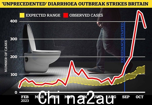 英国各地发现了 2,411 例胃病病例,每周通知数量在 9 月底达到峰值 450 例,是正常预期水平的三倍