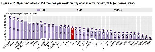 2019 年,在 32 个 OECD 国家中,平均每 10 名成年人中就有 4 人每周至少进行 150 分钟与工作无关的中等至剧烈强度的有氧身体活动。这个数字从土耳其和罗马尼亚的 10% 或更少到瑞士、澳大利亚、挪威、荷兰和英国的 60% 以上不等
