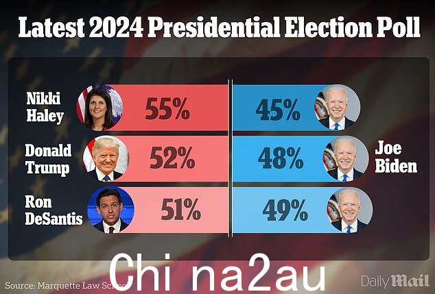本周的一项新民意调查发现,拜登将输掉与三位共和党竞争对手的假设大选对决
