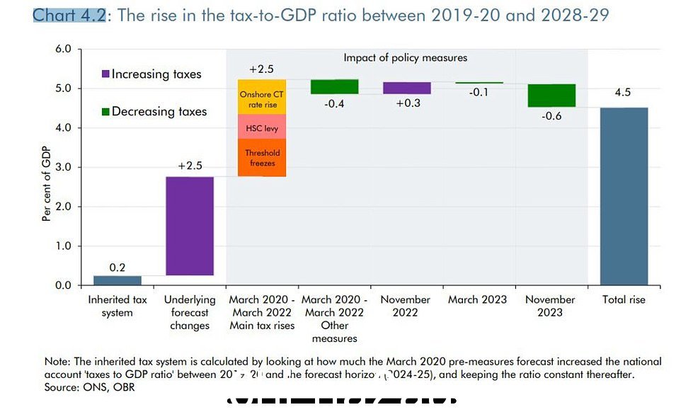 2028-29 年税收占 GDP 的比例预计将比 2019-20 年高 4.5 个百分点