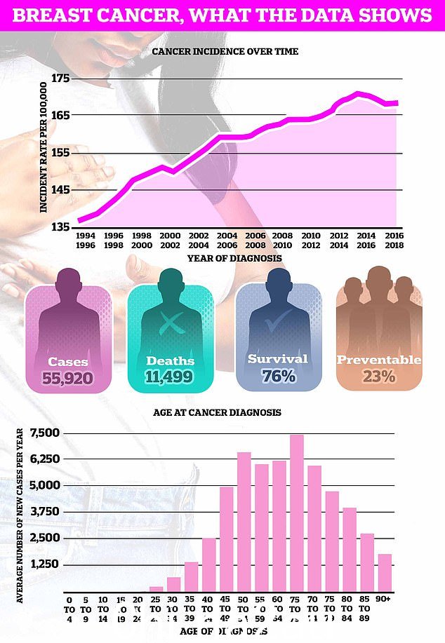 乳腺癌是英国最常见的癌症，每年诊断出近 56,000 例