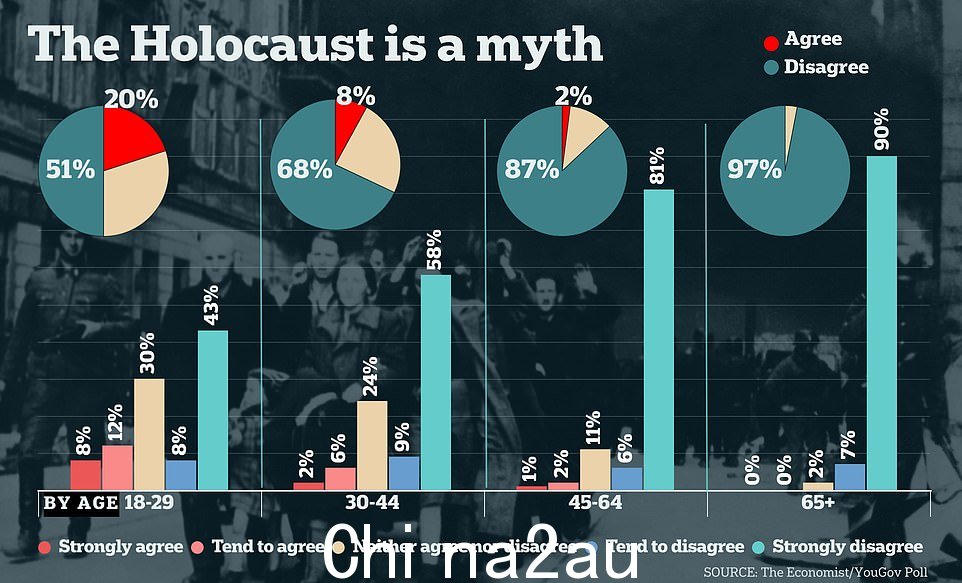 本月进行的一项调查发现,18 至 29 岁的人中有 20% 同意“大屠杀是一个神话”的说法。相比之下,30 岁至 40 岁人群中这一比例为 8%。然而,65 岁及以上的受访者中有 0 人同意这一说法