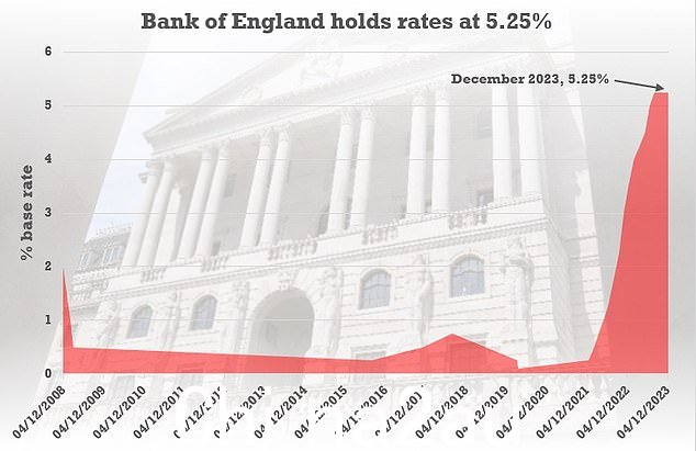 英格兰银行将基本利率维持在 5.25%