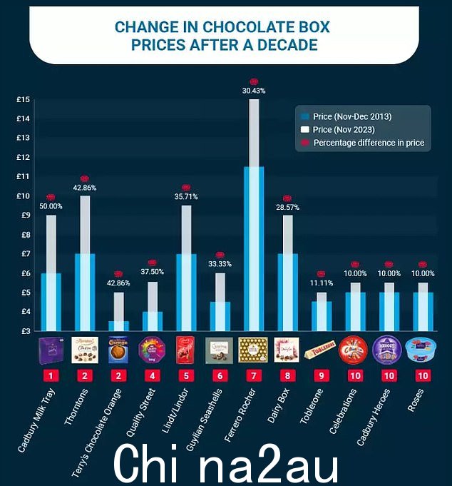 ICE36 的研究分析了过去十年顶级品牌的价格,以揭示哪些盒子变得更贵 - 将 2013 年 12 月的价格与上个月的价格进行比较