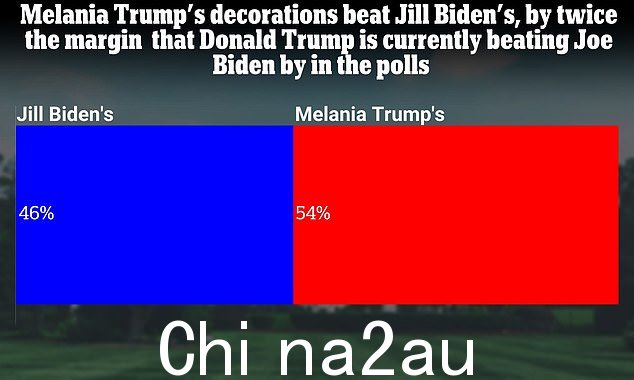2020 年第一夫人梅拉尼娅·特朗普 (Melania Trump) 的十字厅装饰品比今年第一夫人吉尔·拜登 (JillBiden) 的十字厅装饰品高出 8 个百分点。特朗普得到了共和党人的支持,但以微弱多数赢得了民主党人的支持too