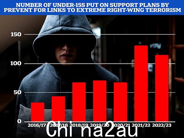政府反恐预防计划的数据显示,自疫情大流行以来,需要干预极右恐怖主义链接的 14 岁及以下儿童数量增加了一倍