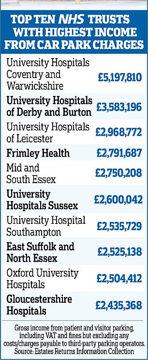 图表显示停车费收入最高的 10 个 NHS 信托机构
