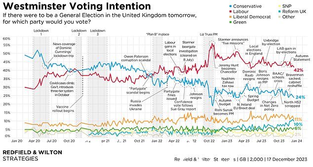 英国改革党在民调中的支持率约为 10%,略落后于自由民主党