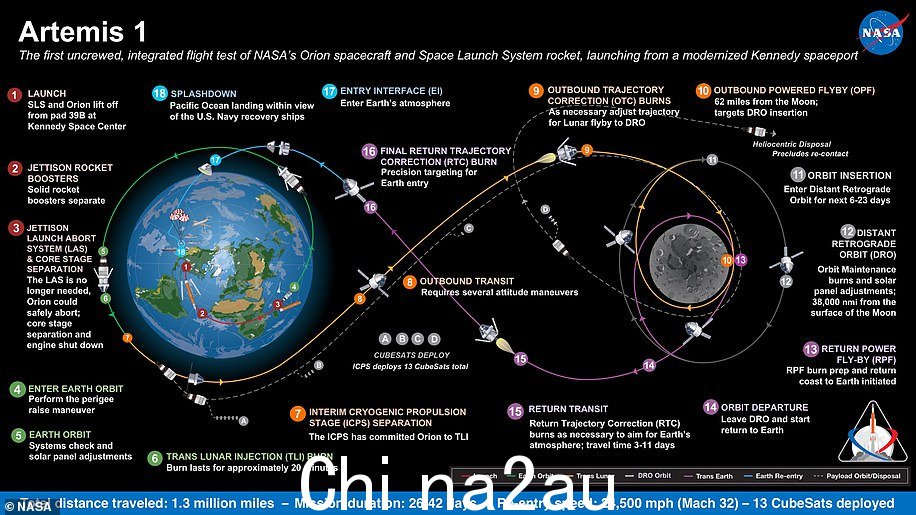 Artemis 1,以前称为探索任务 1,是一系列日益复杂的任务中的第一个,这些任务将使人类能够探索月球和火星。该图解释了任务的各个阶段