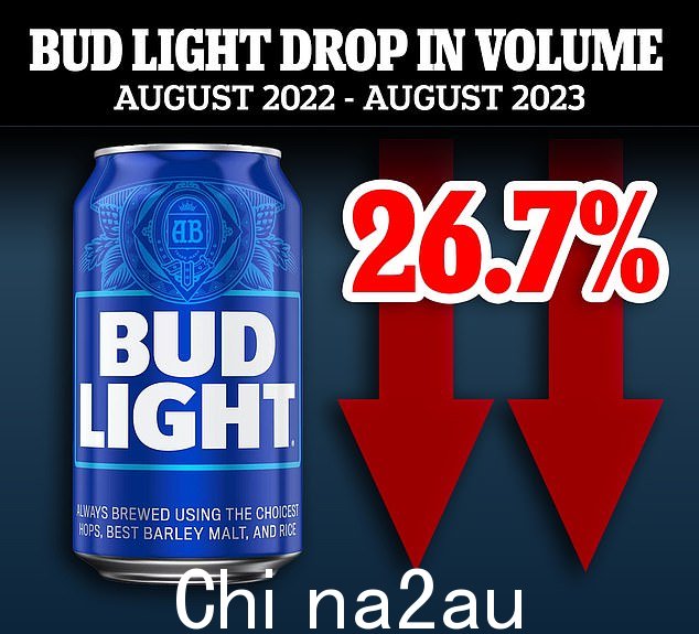 由于美国收入下降,百威淡啤的母公司安海斯-布希 (Anheuser-Busch) 的强烈反对导致销售额损失 4 亿美元