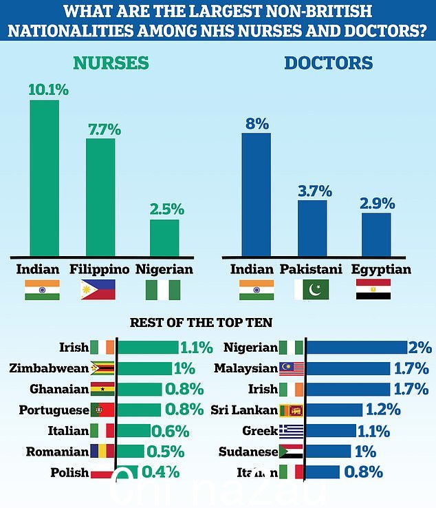 护士最常见的外国籍是印度人,占所有 FTE 护士和健康访客的 10.1%,其次是菲律宾人、尼日利亚人和爱尔兰人。对于医生来说,印度人是最常见的非英国国籍,占所有医生的 8%,其次是巴基斯坦人、埃及人和尼日利亚人