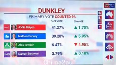 尽管自由党摇摆不定，澳大利亚天空新闻仍称邓克利补选工党的朱迪·贝利亚
