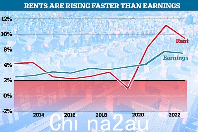 自 2020 年以来,租金增长速度快于收入增长速度,我们的图表显示