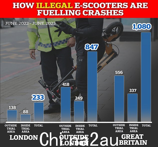 英国交通部 (DfT) 去年 11 月发布的数据显示，截至 2023 年 6 月的一年中，电动滑板车碰撞造成的 1,080 人伤亡中，有 556 人是由在指定试验区域外使用的滑板车造成的” class=