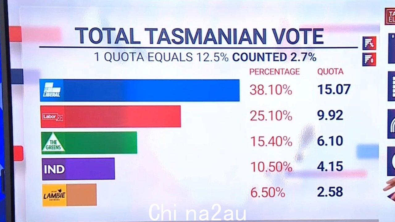 '极不可能' a塔斯马尼亚将组建多数政府：首席选举分析师