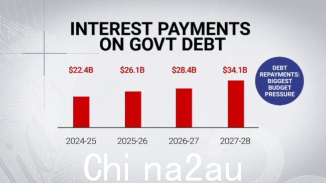 政府债务偿还成本给预算带来越来越大的压力。图片:澳大利亚天空新闻