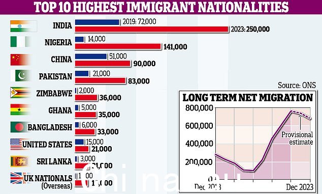 净移民 ¿ 移居英国的人数减去离开的人数 ¿ 从 2022 年创纪录的 764,000 人下降到 685,000 人,英国国家统计局 (ONS) 的数据显示