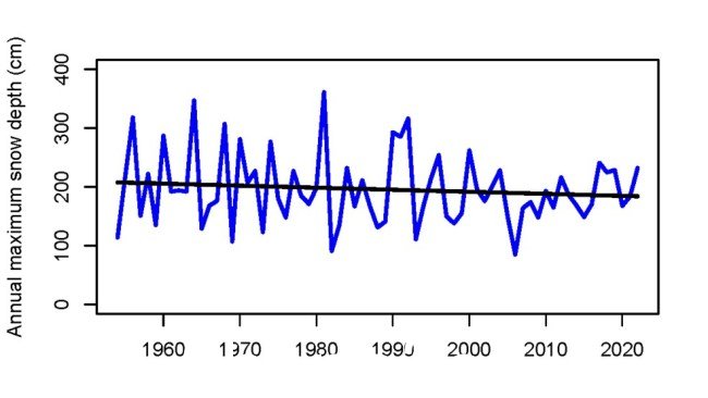 Annual 1954年至2022年斯宾塞溪的最大积雪深度。图片:气象局