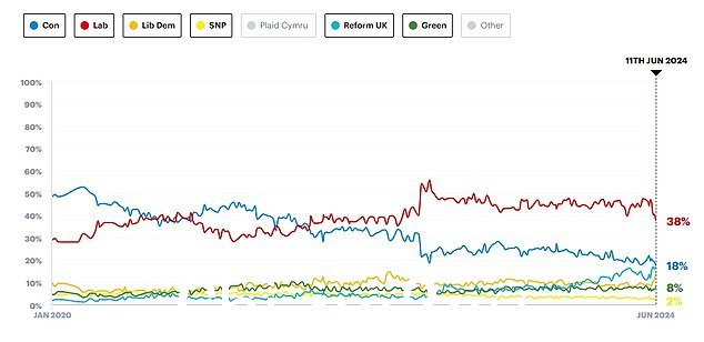最新的 YouGov 调查发现,在 7 月 4 日大选之前,工党得到 38% 选民的支持,保守党得到 18% 的支持
