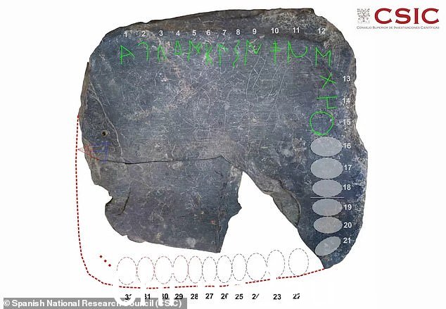 在西班牙出土的一块具有 2,400 年历史的石碑(上图)似乎刻有 21 个符号的字母顺序,比著名的罗塞塔石碑早了 400 年。上面是对这个新发现的平板电脑上缺失的字母表的推断