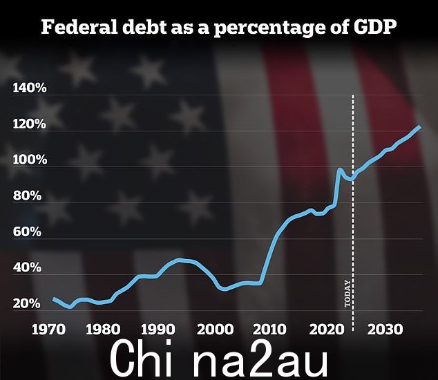 美国债务与 GDP 的比率在 2001 年降至 2001 年 32% 的低点,但预计在未来 10 年将达到 122% 的历史新高year