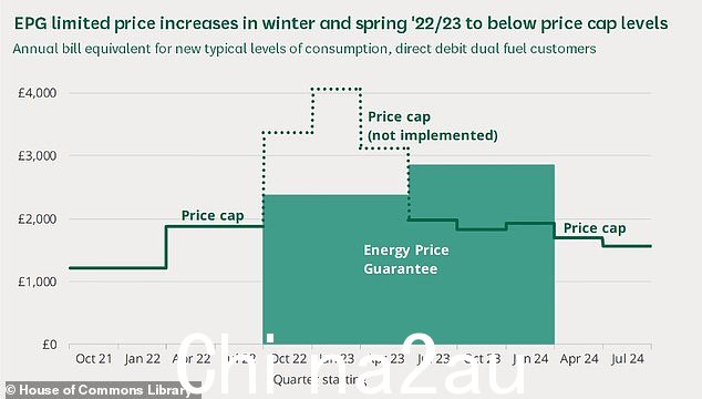 能源价格保证 (EPG) 于 2022 年推出,旨在限制能源价格上涨,因为人们担心拟议的能源价格上限提高 80% 的影响