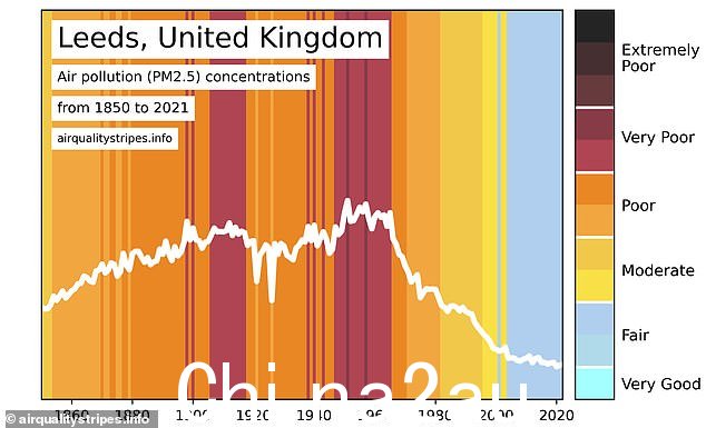 英国其他城市,如利兹(如图)也成功地将污染水平从 20 世纪 60 年代的极高水平降低了