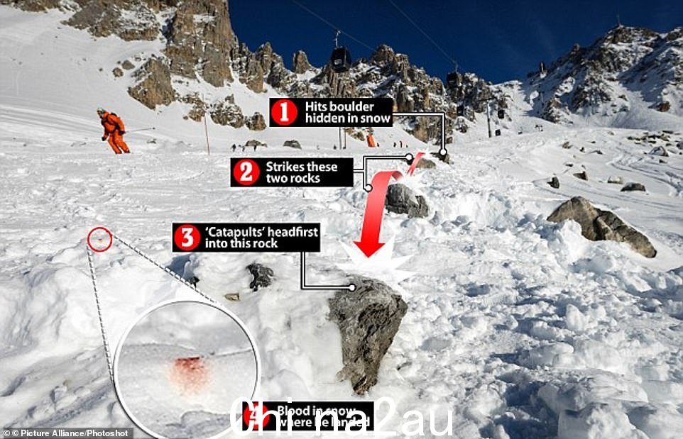 在沿着广受欢迎的 Combe de Saulire 路线下行时,舒马赫选择冒险离开滑雪道,进入 Piste Chamois 和 Piste Biche 之间的一小片未梳理的粉雪,那里布满了小雪。舒马赫的滑雪板夹住了一块这样的巨石,突然的力量将他弹到空中 - 让他无力避免与另一块岩石的头部碰撞