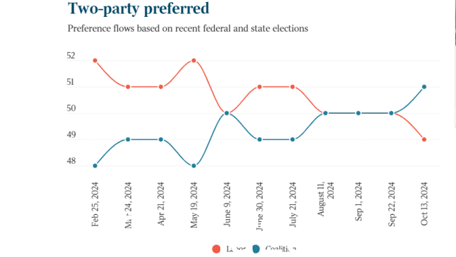联盟党在两党优先股方面领先于工党 51-49自 2022 年 5 月联邦选举以来的时间。图片:《澳大利亚人报》size=