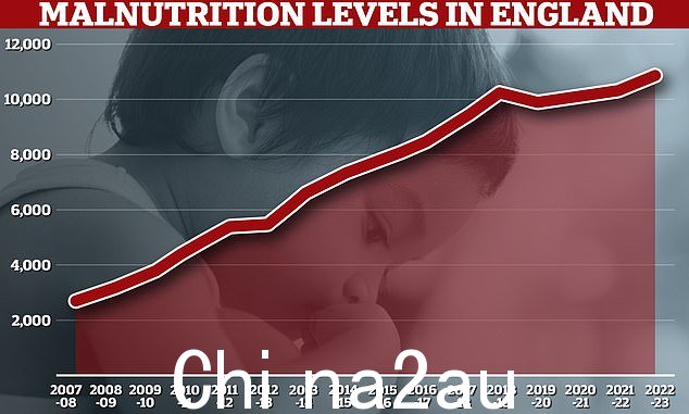 《泰晤士报》健康委员会的信息自由请求显示,截至 2023 年 4 月的一年里,英格兰有 10,896 名 NHS 患者因营养不良住院。2007/8 年,只有约 2,700 名营养不良住院患者, 2012/13 年上升至 5,500