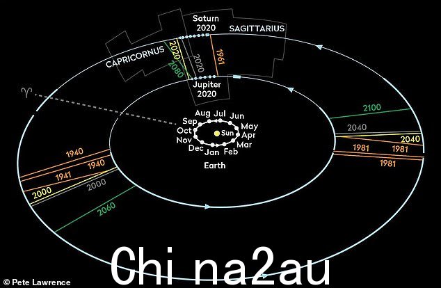连词是一个木星和土星每 20 年在天空中相遇一次的天文事件,但在 4 月 17 日,木星和土星进入了一个罕见的时期,称为三重合相