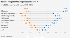 30年市场数据显示：有一类资产必须持有